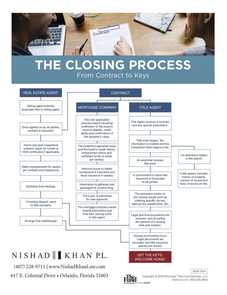 The Closing Process
